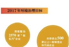 今年P(guān)M2.5力爭(zhēng)控制在60微克/立方米左右