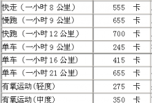 做不同的運動實際能消耗多少熱量？
