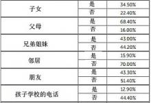 講真 你記得家人和戀人的電話號碼嗎？