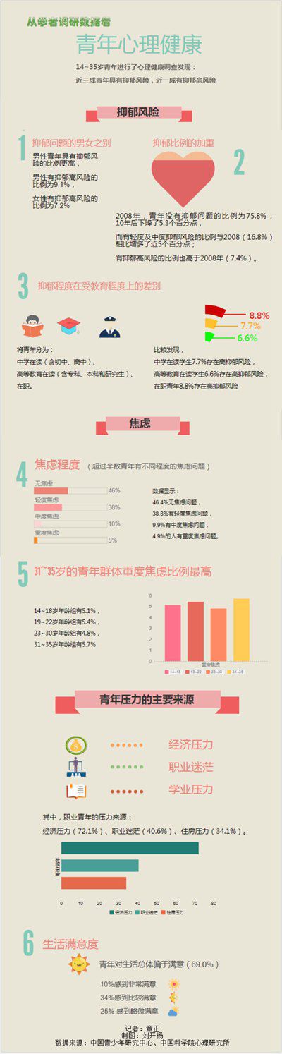 青年心理健康拉響警報：近三成有抑郁風(fēng)險