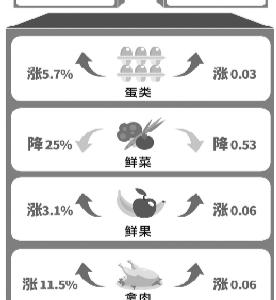 上月北京鮮菜瓜果價(jià)格環(huán)比明顯下降