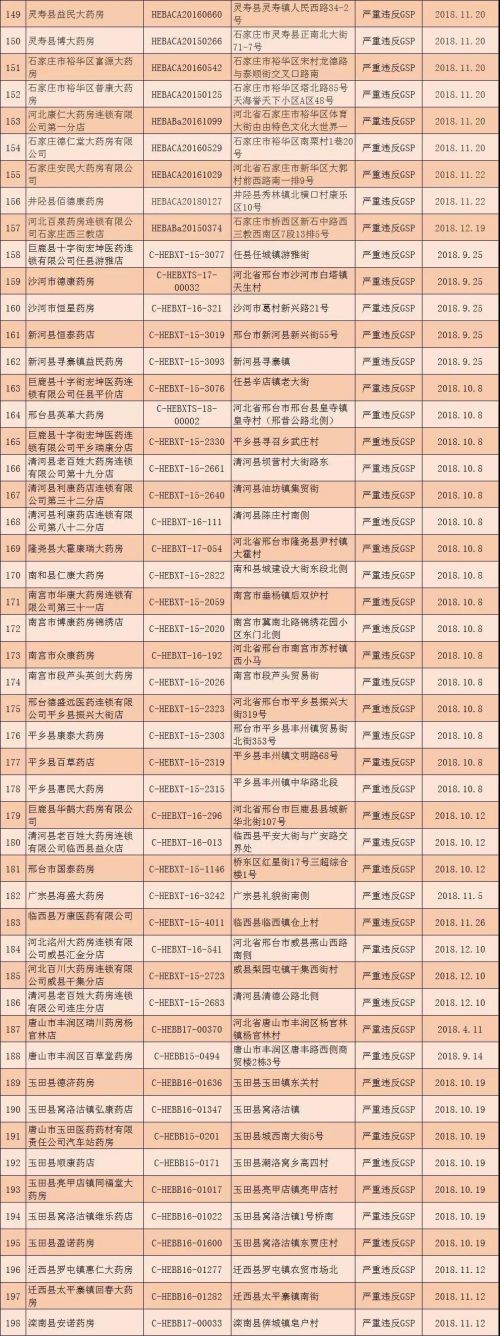 河北撤銷294個(gè)零售藥店GSP證書 吊銷32個(gè)藥品經(jīng)營(yíng)許可證-易網(wǎng)健康養(yǎng)生網(wǎng) 河北撤銷294個(gè)零售藥店GSP證書 吊銷32個(gè)藥品經(jīng)營(yíng)許可證