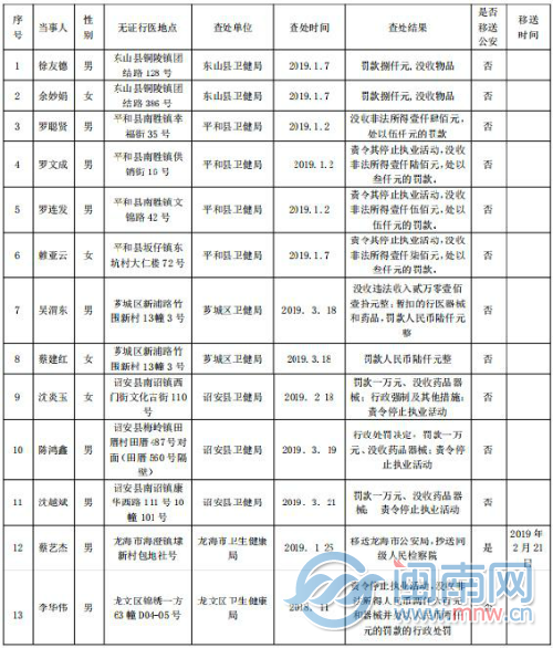 漳州無證行醫(yī)“黑名單”曝光 13人被查處-易網(wǎng)健康<a href=http://www.weilaijie.cn/jkys/ target=_blank class=infotextkey>養(yǎng)生</a>網(wǎng) 漳州無證行醫(yī)“黑名單”曝光 13人被查處