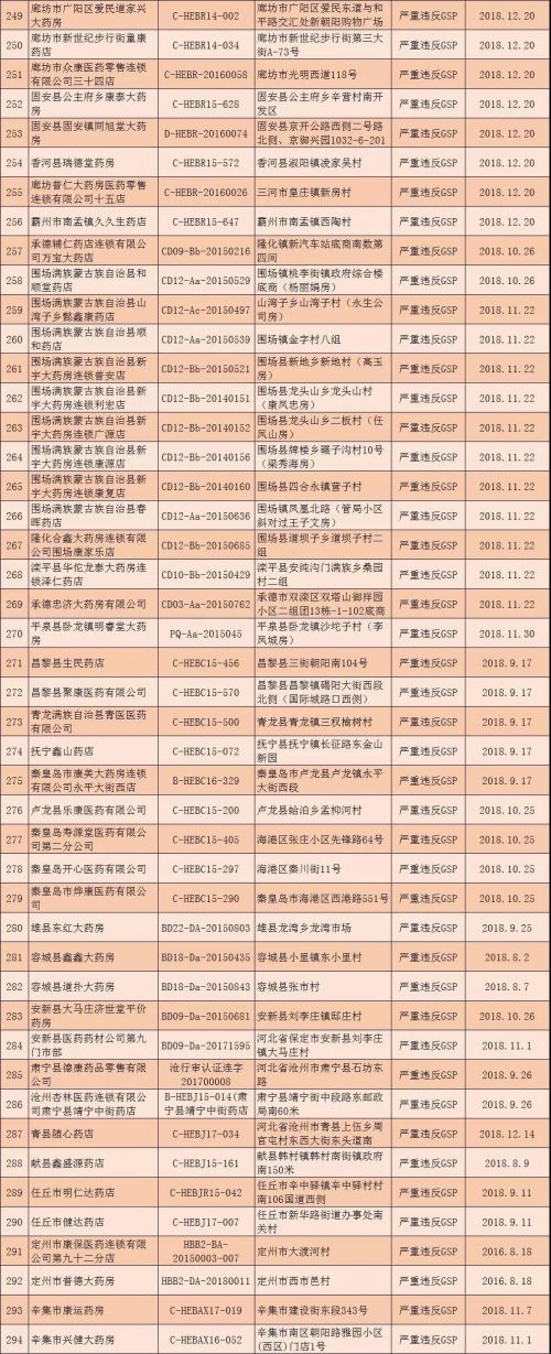 河北撤銷294個(gè)零售藥店GSP證書 吊銷32個(gè)藥品經(jīng)營(yíng)許可證-易網(wǎng)健康養(yǎng)生網(wǎng) 河北撤銷294個(gè)零售藥店GSP證書 吊銷32個(gè)藥品經(jīng)營(yíng)許可證