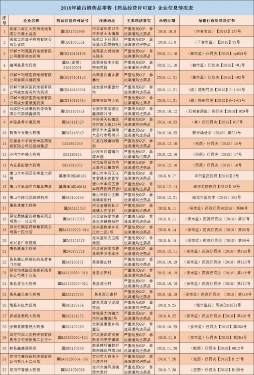 河北撤銷294個(gè)零售藥店GSP證書 吊銷32個(gè)藥品經(jīng)營(yíng)許可證-易網(wǎng)健康養(yǎng)生網(wǎng) 河北撤銷294個(gè)零售藥店GSP證書 吊銷32個(gè)藥品經(jīng)營(yíng)許可證