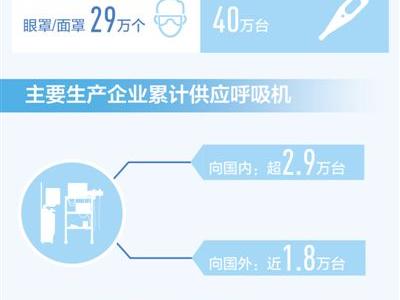 繼續(xù)做好國內(nèi)重點(diǎn)地區(qū)醫(yī)療物資保障
