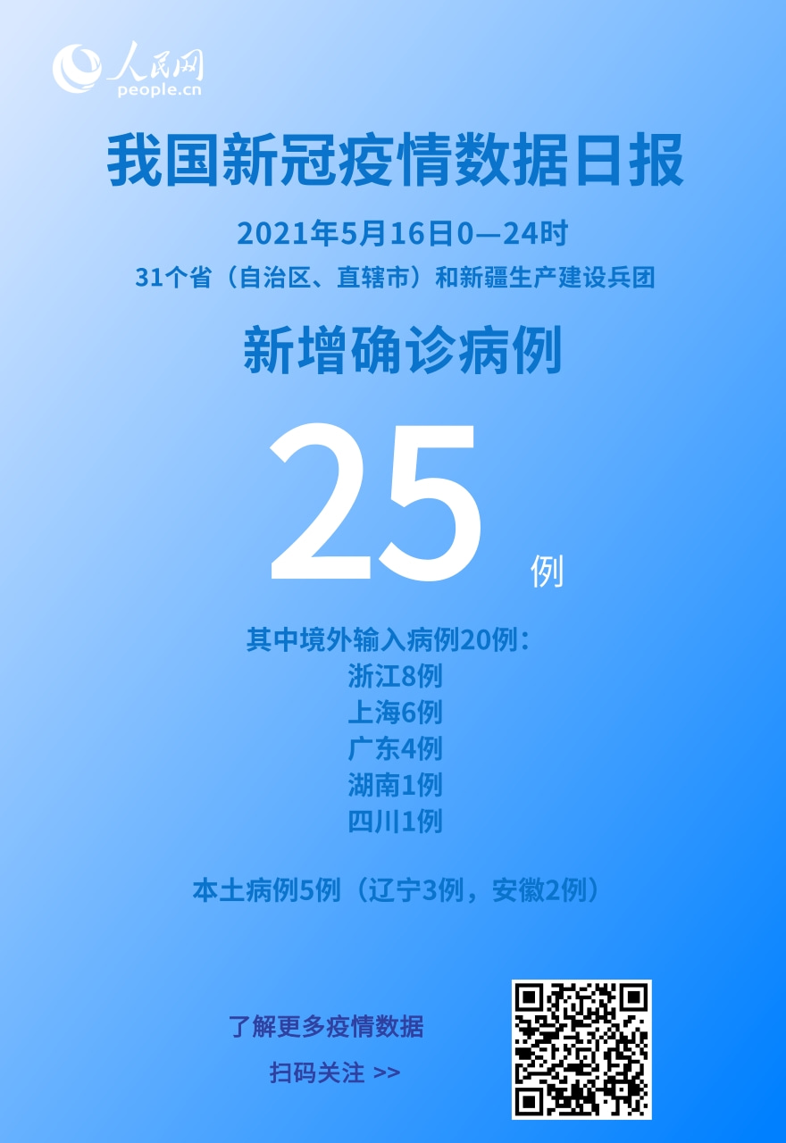 國家衛健委：5月16日新增新冠肺炎確診病例25例其中本土病例5例