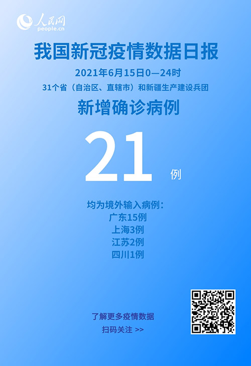 國家衛(wèi)健委：6月15日新增新冠肺炎確診病例21例均為境外輸入病例