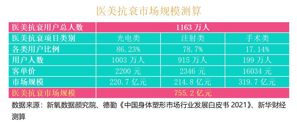 2021中國醫(yī)美抗衰消費(fèi)趨勢報(bào)告：醫(yī)美抗衰，消費(fèi)頻次、醫(yī)生技術(shù)是關(guān)鍵