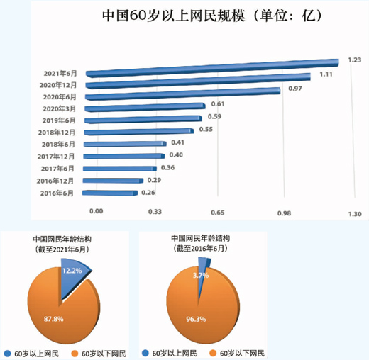 讓老年人數(shù)字生活更健康-易網(wǎng)<a href=http://www.weilaijie.cn/ target=_blank class=infotextkey>健康養(yǎng)生</a>網(wǎng) 讓老年人數(shù)字生活更健康