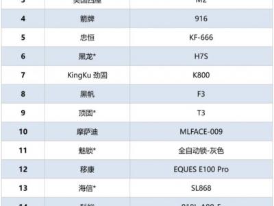 智能門鎖安全可靠嗎？北京消協實測39款智能門鎖