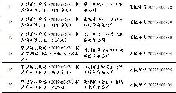 國家藥監局已批準20個新冠病毒抗原檢測試劑-易網<a href=http://www.weilaijie.cn/ target=_blank class=infotextkey>健康養生</a>網 國家藥監局已批準20個新冠病毒抗原檢測試劑