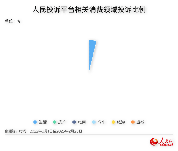 人民網(wǎng)“人民投訴”公布最新“3·15”消費(fèi)維權(quán)數(shù)據(jù)報告