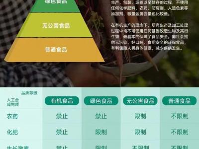 什么是有機(jī)食品,哪里可以買到放心的水果蔬菜?