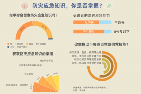 防災(zāi)意識調(diào)查：77.3%受訪者會(huì)在家中配備應(yīng)急藥箱